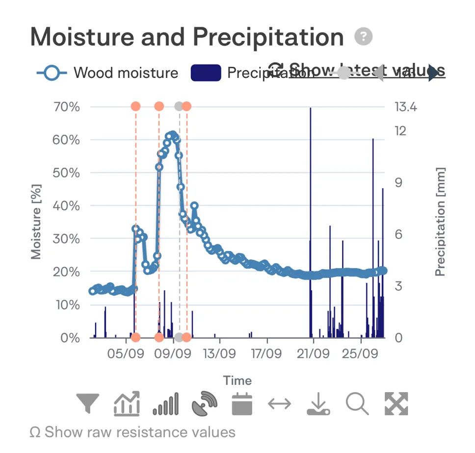 Tector moisture and precipitation chart for early September: wood moisture spikes from about 15% to a 61% peak across successive rainfall events, then dries back to roughly 20% over the following three weeks.