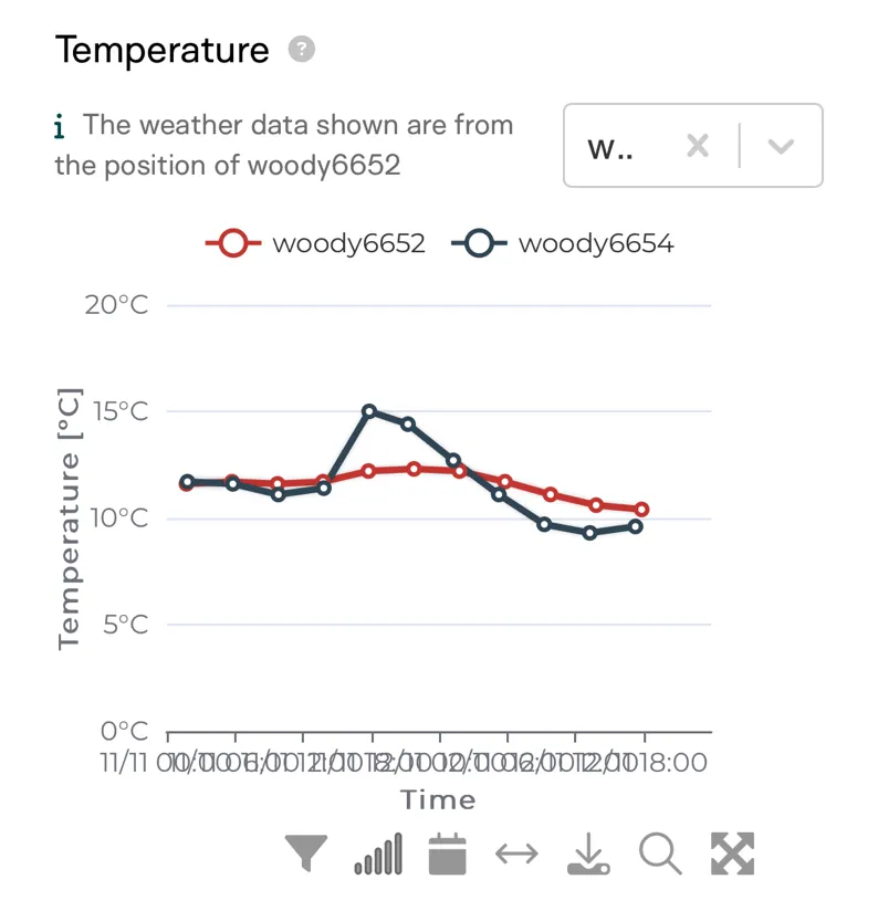 Tector temperature chart comparing sensors woody6652 and woody6654 over two days: woody6654 swings up to 15°C and back down to about 9.5°C, while woody6652 stays close to 12°C throughout.