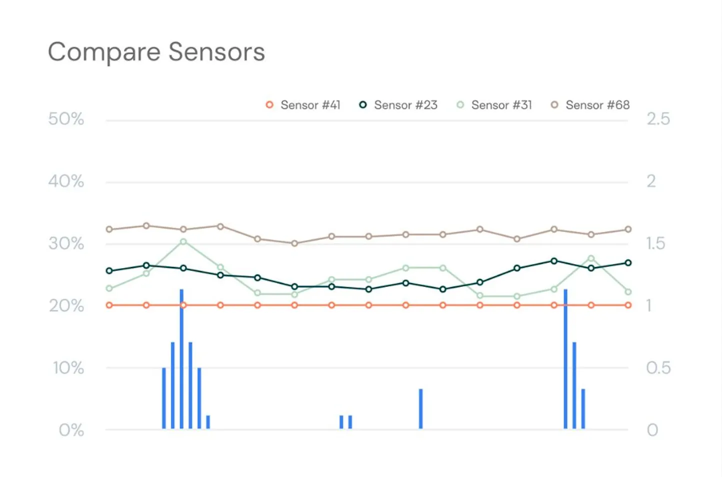 compare moisture sensors data